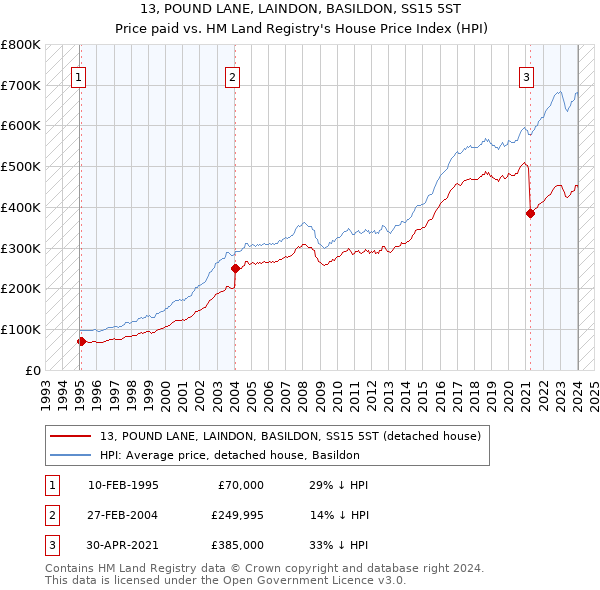 13, POUND LANE, LAINDON, BASILDON, SS15 5ST: Price paid vs HM Land Registry's House Price Index