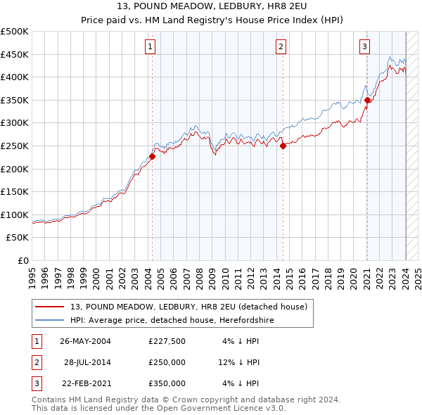 13, POUND MEADOW, LEDBURY, HR8 2EU: Price paid vs HM Land Registry's House Price Index