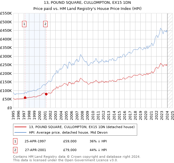 13, POUND SQUARE, CULLOMPTON, EX15 1DN: Price paid vs HM Land Registry's House Price Index
