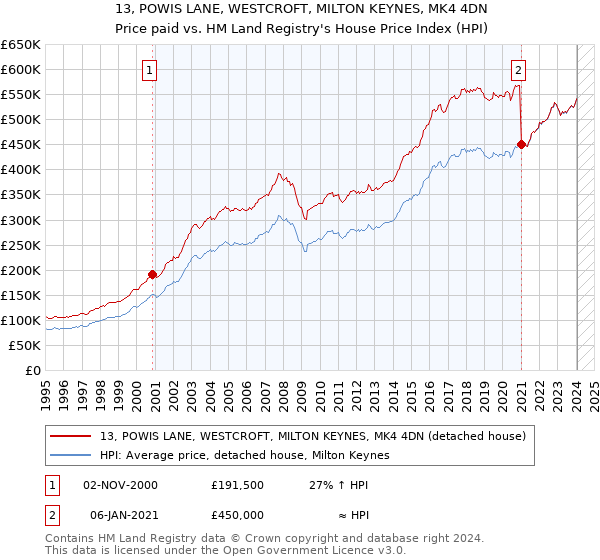 13, POWIS LANE, WESTCROFT, MILTON KEYNES, MK4 4DN: Price paid vs HM Land Registry's House Price Index