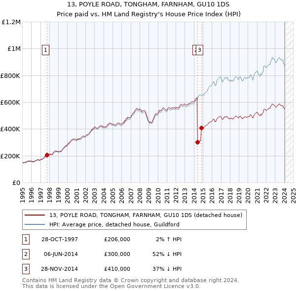 13, POYLE ROAD, TONGHAM, FARNHAM, GU10 1DS: Price paid vs HM Land Registry's House Price Index