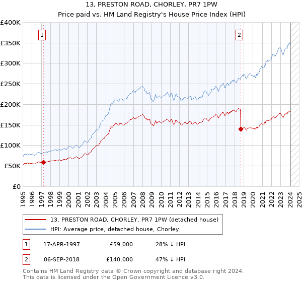 13, PRESTON ROAD, CHORLEY, PR7 1PW: Price paid vs HM Land Registry's House Price Index