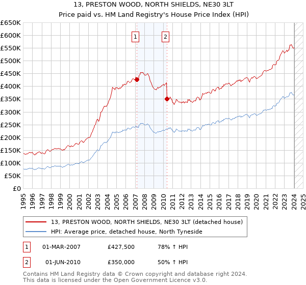 13, PRESTON WOOD, NORTH SHIELDS, NE30 3LT: Price paid vs HM Land Registry's House Price Index