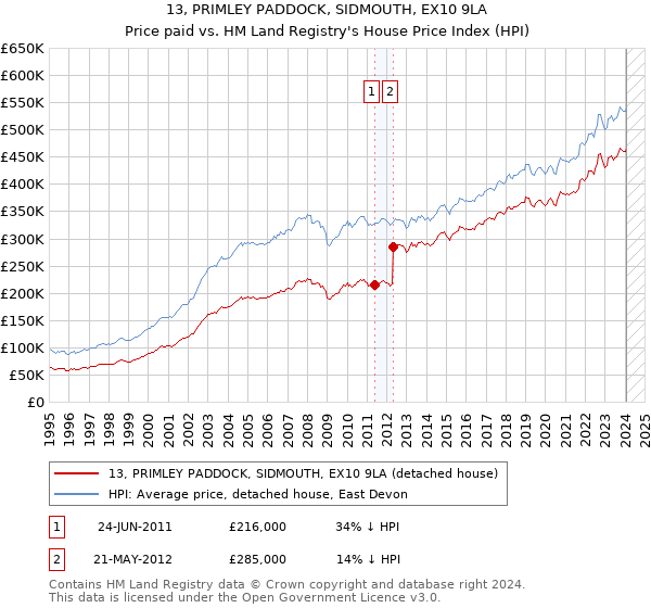 13, PRIMLEY PADDOCK, SIDMOUTH, EX10 9LA: Price paid vs HM Land Registry's House Price Index