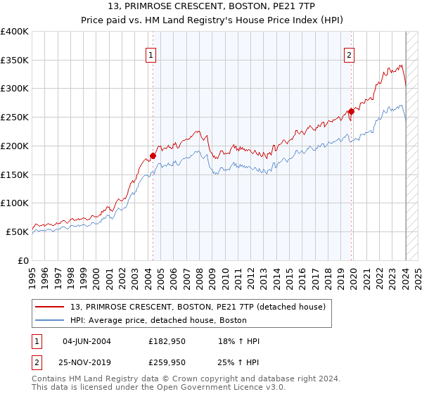 13, PRIMROSE CRESCENT, BOSTON, PE21 7TP: Price paid vs HM Land Registry's House Price Index