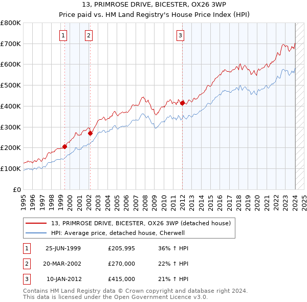 13, PRIMROSE DRIVE, BICESTER, OX26 3WP: Price paid vs HM Land Registry's House Price Index