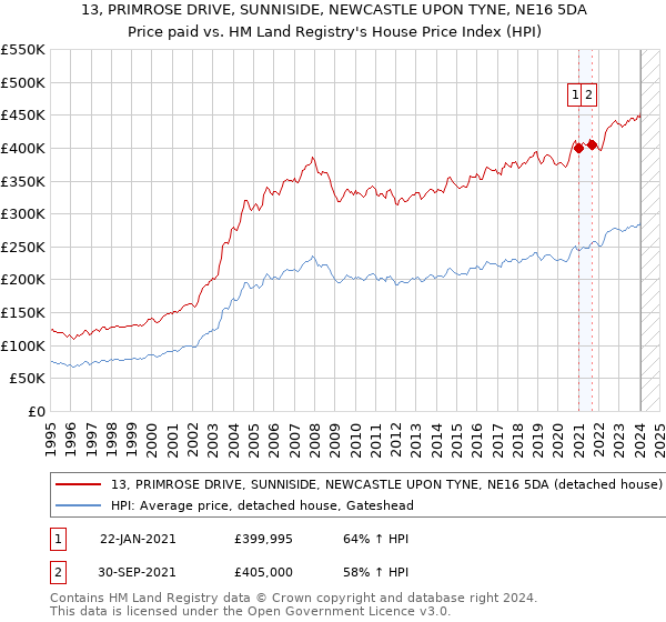 13, PRIMROSE DRIVE, SUNNISIDE, NEWCASTLE UPON TYNE, NE16 5DA: Price paid vs HM Land Registry's House Price Index
