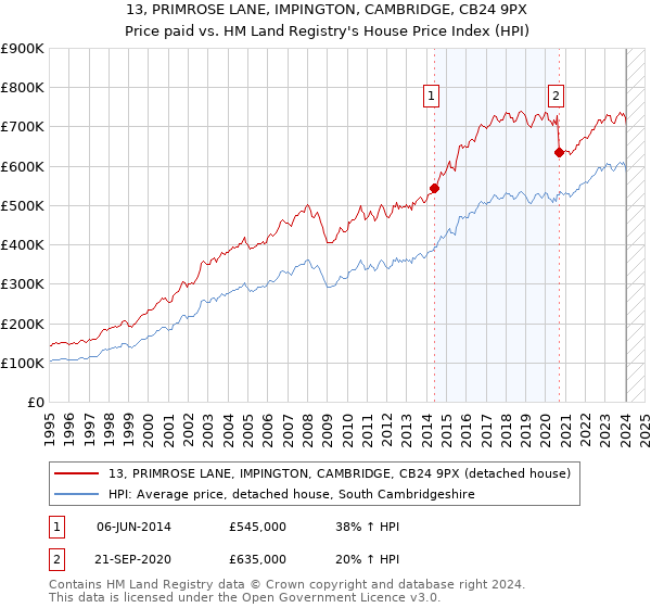 13, PRIMROSE LANE, IMPINGTON, CAMBRIDGE, CB24 9PX: Price paid vs HM Land Registry's House Price Index