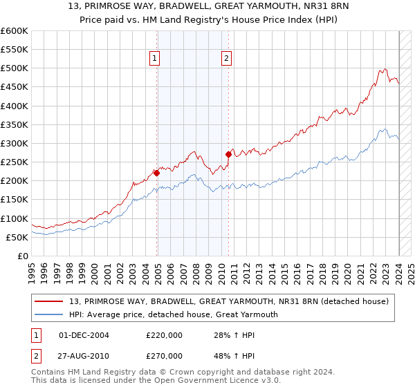 13, PRIMROSE WAY, BRADWELL, GREAT YARMOUTH, NR31 8RN: Price paid vs HM Land Registry's House Price Index