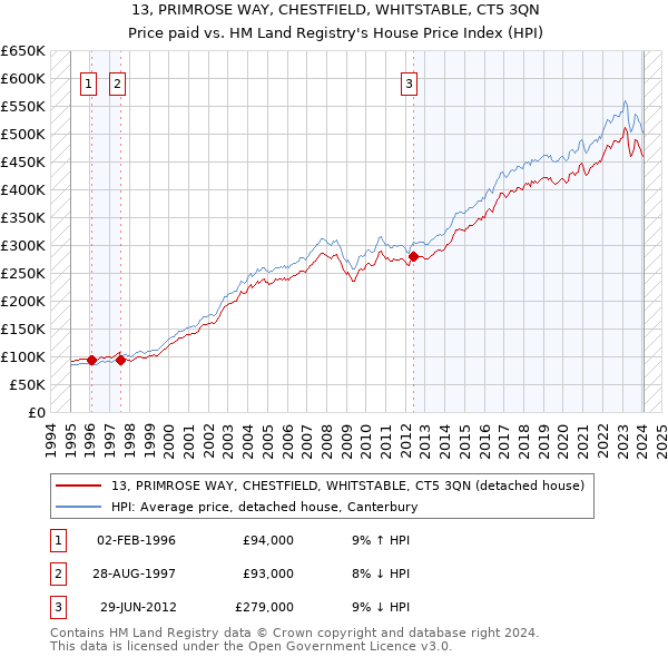 13, PRIMROSE WAY, CHESTFIELD, WHITSTABLE, CT5 3QN: Price paid vs HM Land Registry's House Price Index