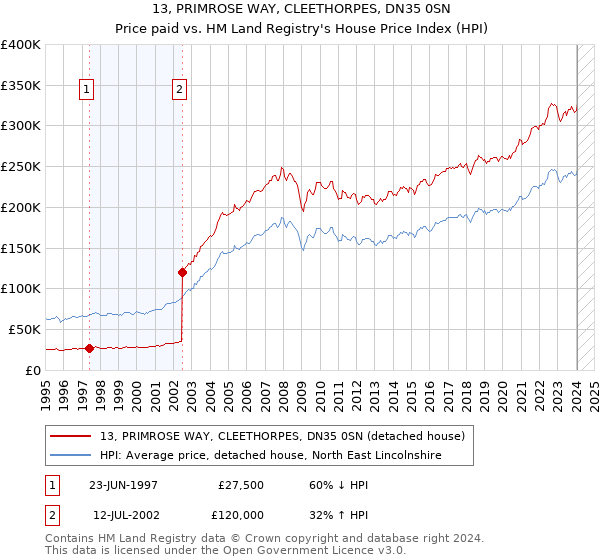 13, PRIMROSE WAY, CLEETHORPES, DN35 0SN: Price paid vs HM Land Registry's House Price Index