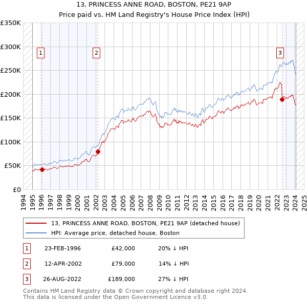 13, PRINCESS ANNE ROAD, BOSTON, PE21 9AP: Price paid vs HM Land Registry's House Price Index