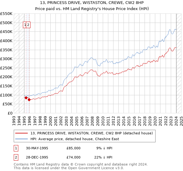 13, PRINCESS DRIVE, WISTASTON, CREWE, CW2 8HP: Price paid vs HM Land Registry's House Price Index