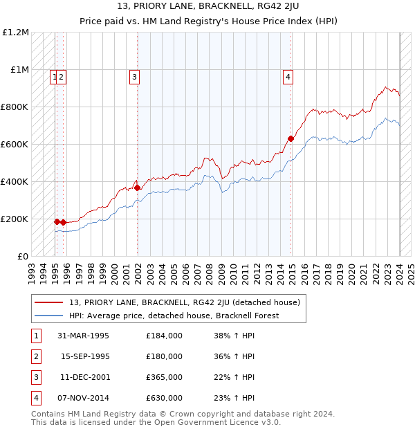 13, PRIORY LANE, BRACKNELL, RG42 2JU: Price paid vs HM Land Registry's House Price Index