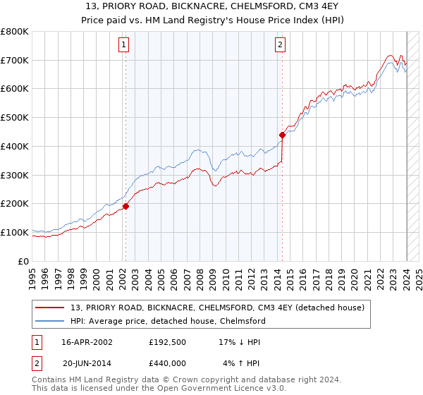 13, PRIORY ROAD, BICKNACRE, CHELMSFORD, CM3 4EY: Price paid vs HM Land Registry's House Price Index