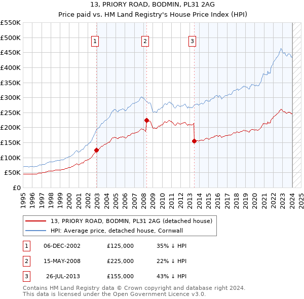 13, PRIORY ROAD, BODMIN, PL31 2AG: Price paid vs HM Land Registry's House Price Index