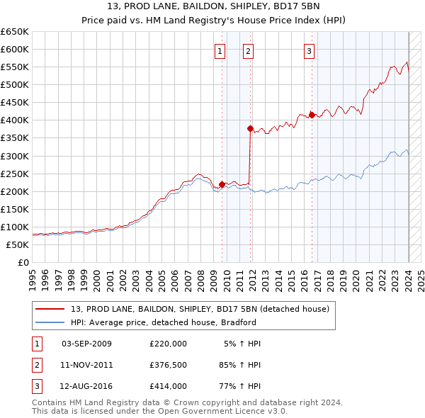 13, PROD LANE, BAILDON, SHIPLEY, BD17 5BN: Price paid vs HM Land Registry's House Price Index