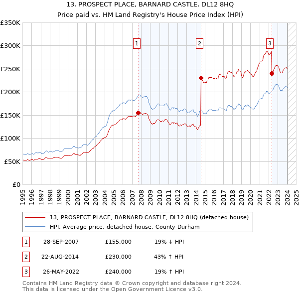 13, PROSPECT PLACE, BARNARD CASTLE, DL12 8HQ: Price paid vs HM Land Registry's House Price Index