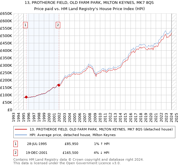 13, PROTHEROE FIELD, OLD FARM PARK, MILTON KEYNES, MK7 8QS: Price paid vs HM Land Registry's House Price Index