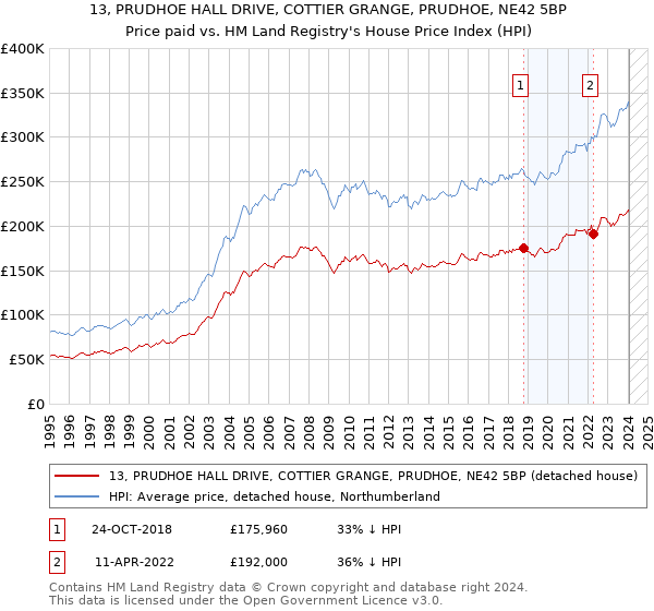 13, PRUDHOE HALL DRIVE, COTTIER GRANGE, PRUDHOE, NE42 5BP: Price paid vs HM Land Registry's House Price Index