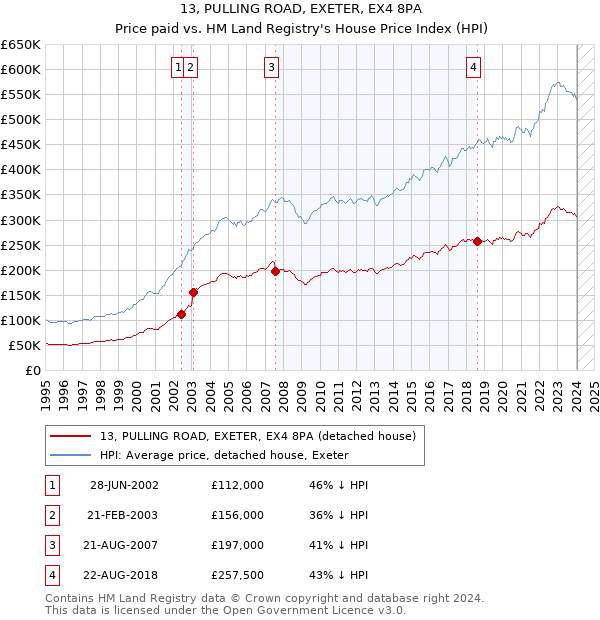 13, PULLING ROAD, EXETER, EX4 8PA: Price paid vs HM Land Registry's House Price Index