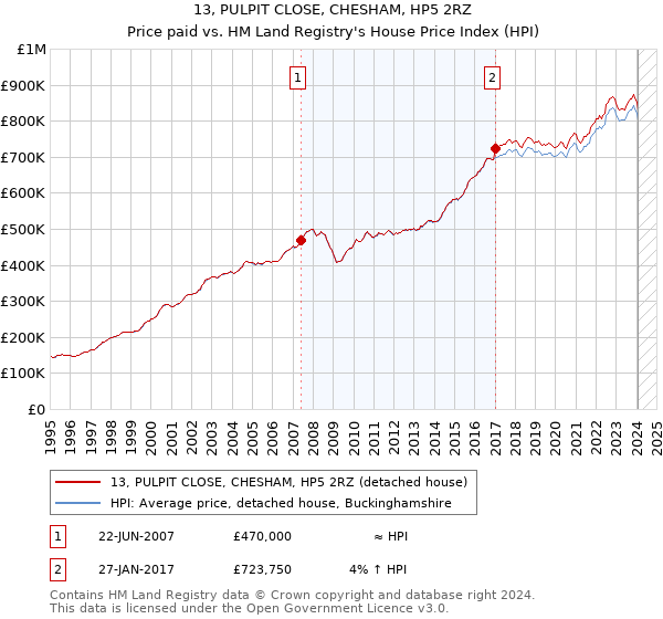 13, PULPIT CLOSE, CHESHAM, HP5 2RZ: Price paid vs HM Land Registry's House Price Index