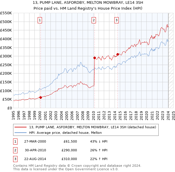 13, PUMP LANE, ASFORDBY, MELTON MOWBRAY, LE14 3SH: Price paid vs HM Land Registry's House Price Index