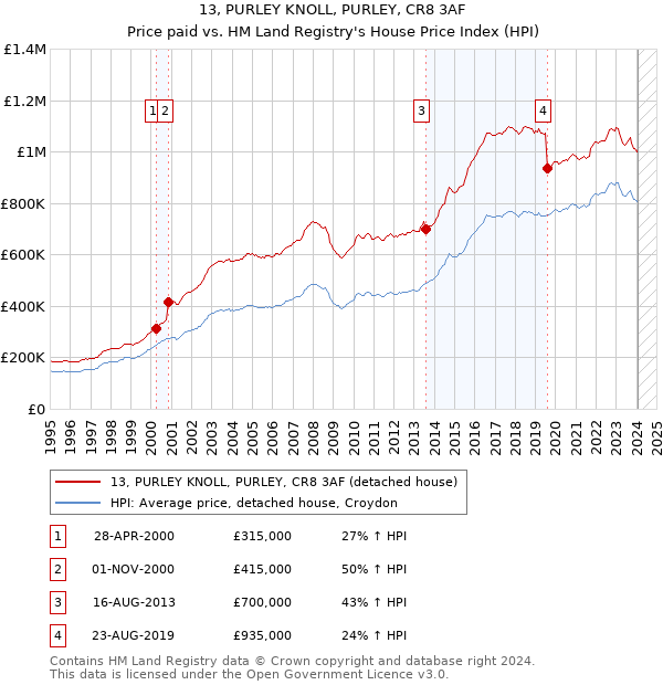 13, PURLEY KNOLL, PURLEY, CR8 3AF: Price paid vs HM Land Registry's House Price Index