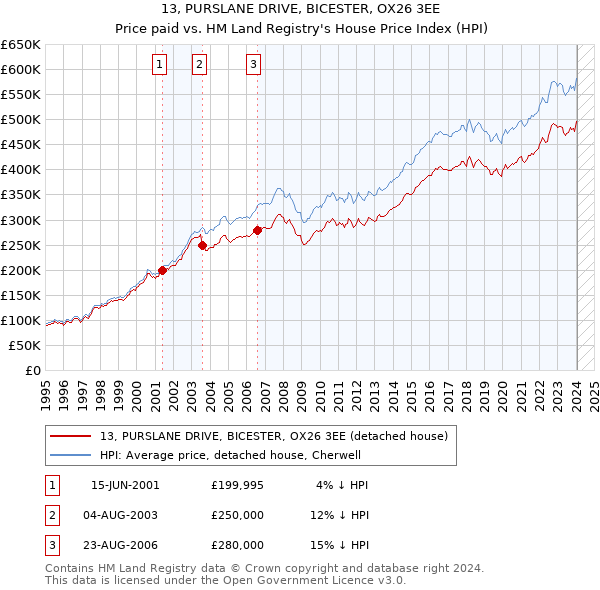 13, PURSLANE DRIVE, BICESTER, OX26 3EE: Price paid vs HM Land Registry's House Price Index