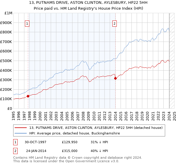 13, PUTNAMS DRIVE, ASTON CLINTON, AYLESBURY, HP22 5HH: Price paid vs HM Land Registry's House Price Index