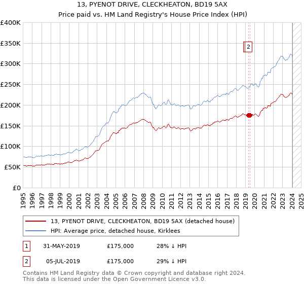 13, PYENOT DRIVE, CLECKHEATON, BD19 5AX: Price paid vs HM Land Registry's House Price Index