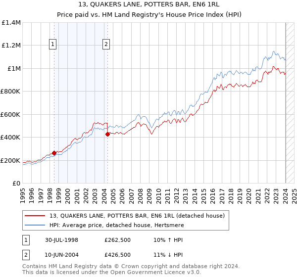 13, QUAKERS LANE, POTTERS BAR, EN6 1RL: Price paid vs HM Land Registry's House Price Index