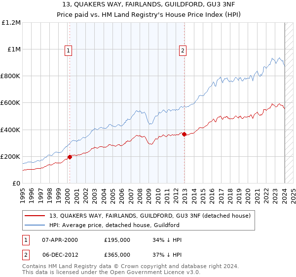 13, QUAKERS WAY, FAIRLANDS, GUILDFORD, GU3 3NF: Price paid vs HM Land Registry's House Price Index