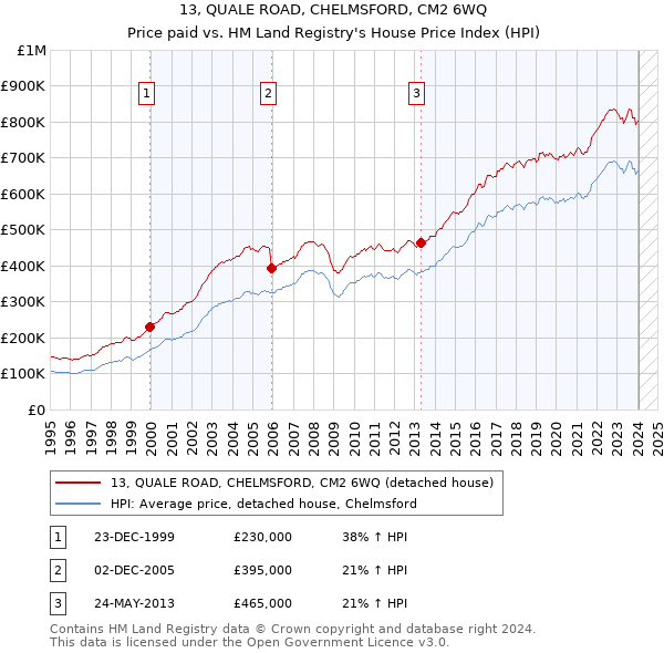 13, QUALE ROAD, CHELMSFORD, CM2 6WQ: Price paid vs HM Land Registry's House Price Index