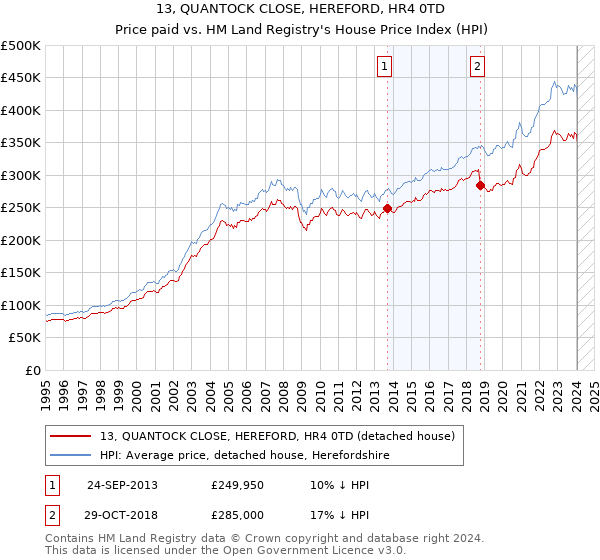 13, QUANTOCK CLOSE, HEREFORD, HR4 0TD: Price paid vs HM Land Registry's House Price Index