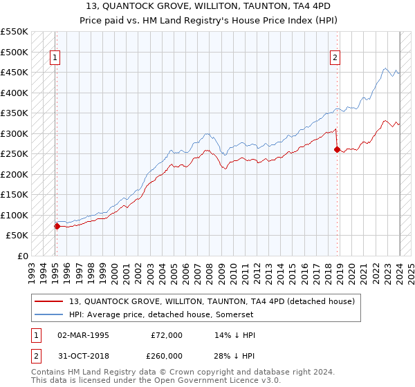 13, QUANTOCK GROVE, WILLITON, TAUNTON, TA4 4PD: Price paid vs HM Land Registry's House Price Index