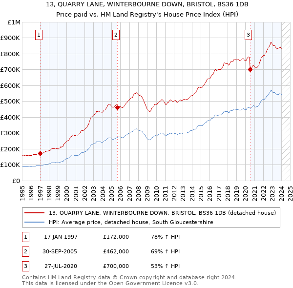 13, QUARRY LANE, WINTERBOURNE DOWN, BRISTOL, BS36 1DB: Price paid vs HM Land Registry's House Price Index