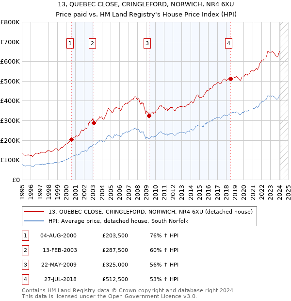 13, QUEBEC CLOSE, CRINGLEFORD, NORWICH, NR4 6XU: Price paid vs HM Land Registry's House Price Index