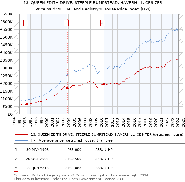 13, QUEEN EDITH DRIVE, STEEPLE BUMPSTEAD, HAVERHILL, CB9 7ER: Price paid vs HM Land Registry's House Price Index