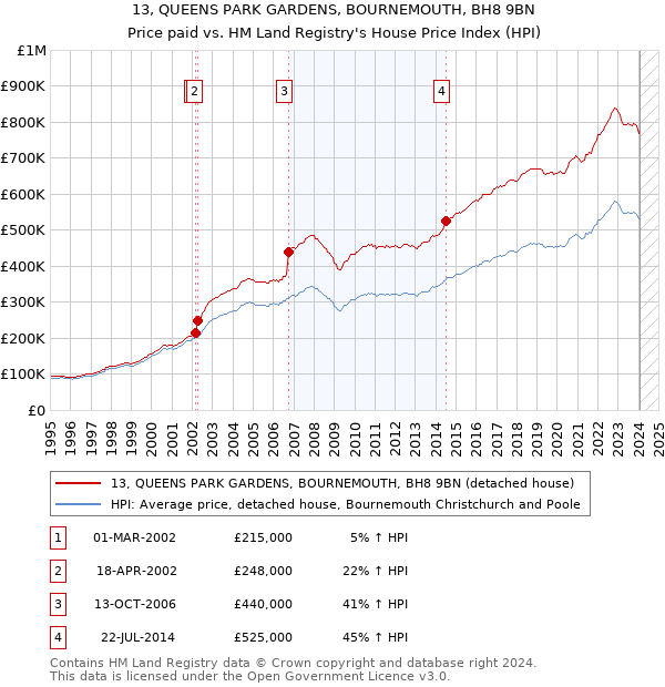 13, QUEENS PARK GARDENS, BOURNEMOUTH, BH8 9BN: Price paid vs HM Land Registry's House Price Index