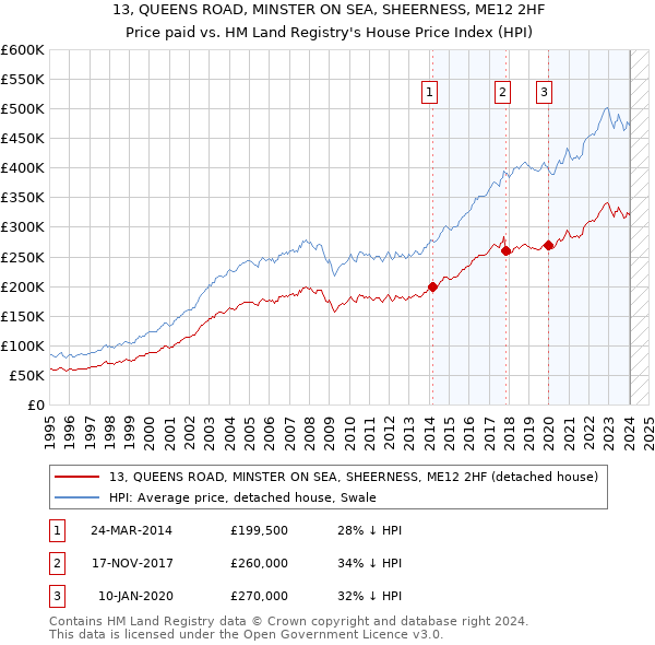 13, QUEENS ROAD, MINSTER ON SEA, SHEERNESS, ME12 2HF: Price paid vs HM Land Registry's House Price Index