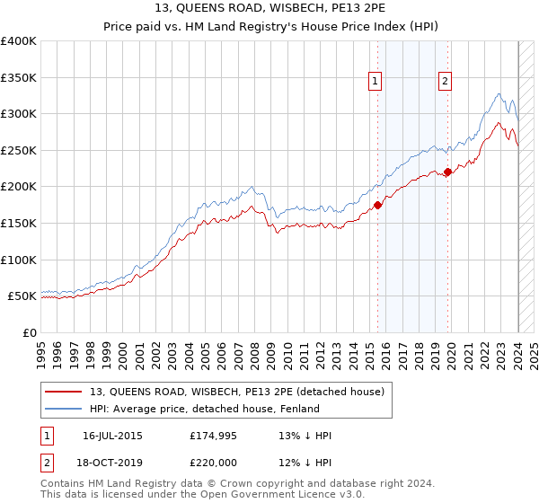 13, QUEENS ROAD, WISBECH, PE13 2PE: Price paid vs HM Land Registry's House Price Index