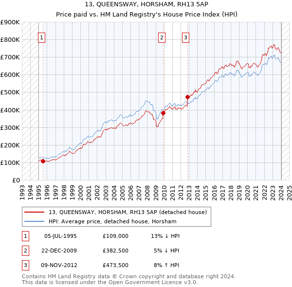 13, QUEENSWAY, HORSHAM, RH13 5AP: Price paid vs HM Land Registry's House Price Index