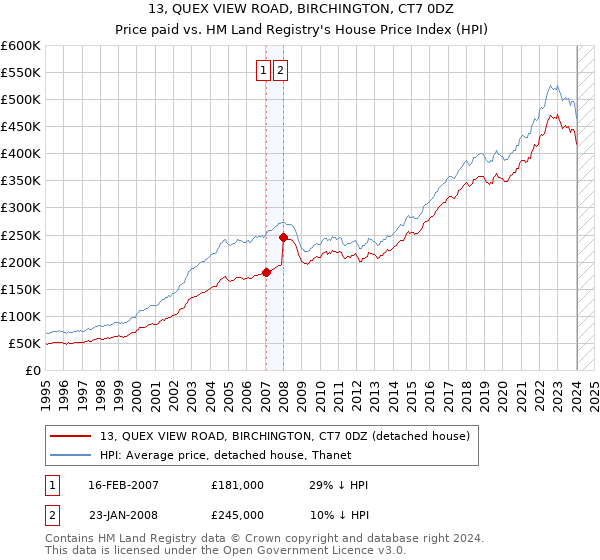 13, QUEX VIEW ROAD, BIRCHINGTON, CT7 0DZ: Price paid vs HM Land Registry's House Price Index