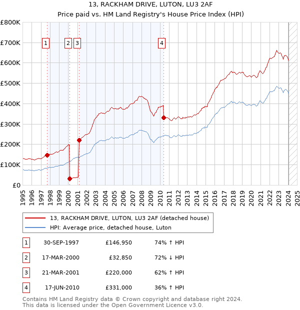 13, RACKHAM DRIVE, LUTON, LU3 2AF: Price paid vs HM Land Registry's House Price Index