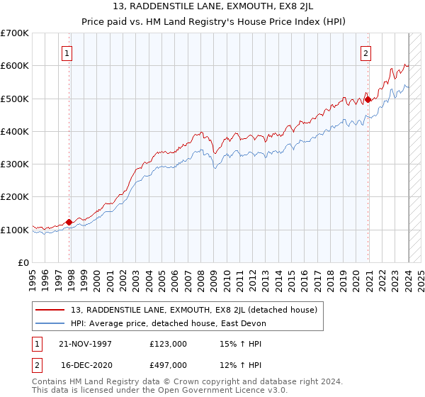 13, RADDENSTILE LANE, EXMOUTH, EX8 2JL: Price paid vs HM Land Registry's House Price Index