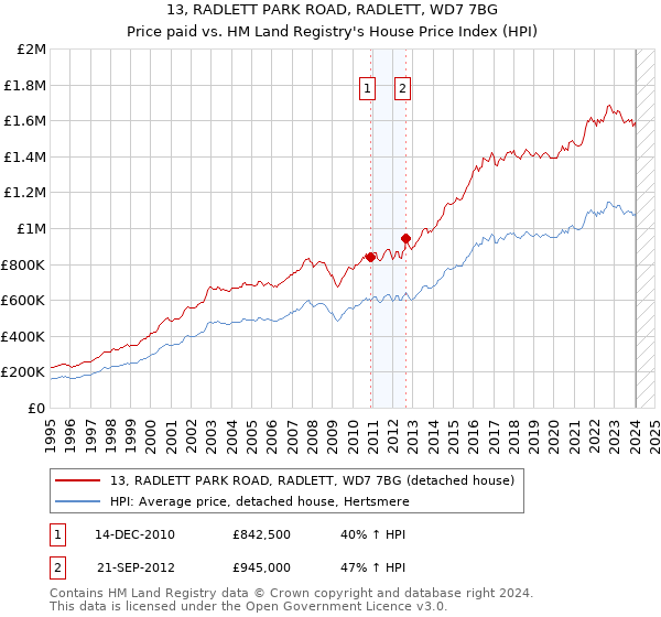 13, RADLETT PARK ROAD, RADLETT, WD7 7BG: Price paid vs HM Land Registry's House Price Index