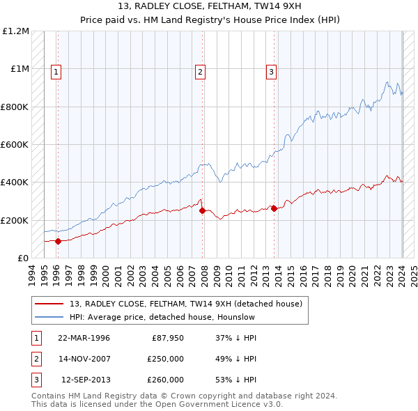 13, RADLEY CLOSE, FELTHAM, TW14 9XH: Price paid vs HM Land Registry's House Price Index