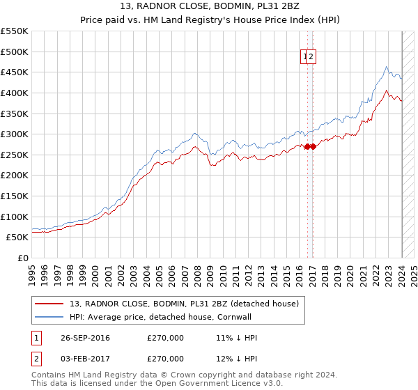 13, RADNOR CLOSE, BODMIN, PL31 2BZ: Price paid vs HM Land Registry's House Price Index