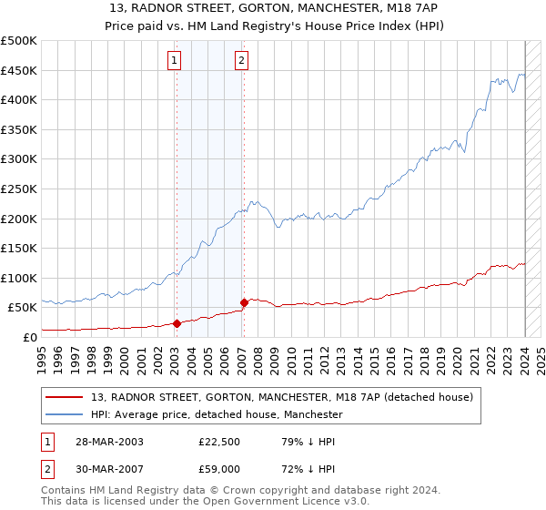 13, RADNOR STREET, GORTON, MANCHESTER, M18 7AP: Price paid vs HM Land Registry's House Price Index